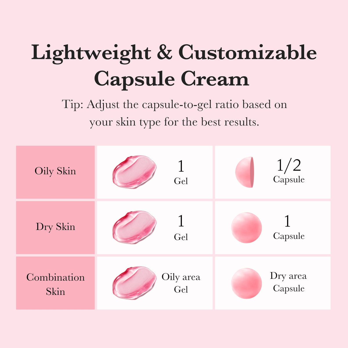 Ratio capsules et gel de la crème Medicube TXA Niacinamide Capsule Cream selon le type de peau